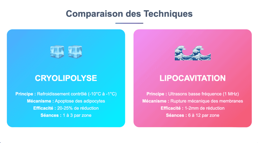cryolopolyse vs lipocavitation comparaison
