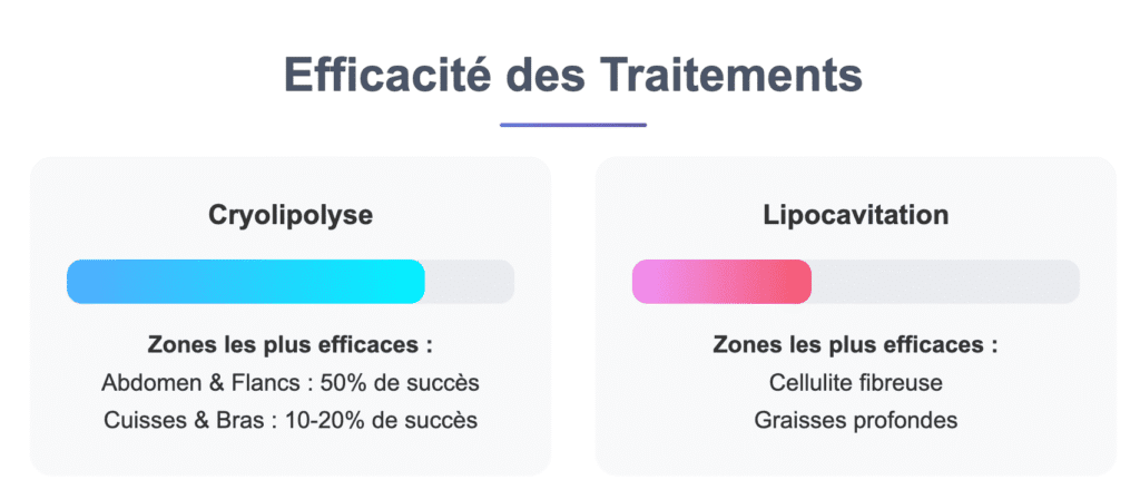 comparaison d'efficacité entre cryolipolyse et lipocavitation