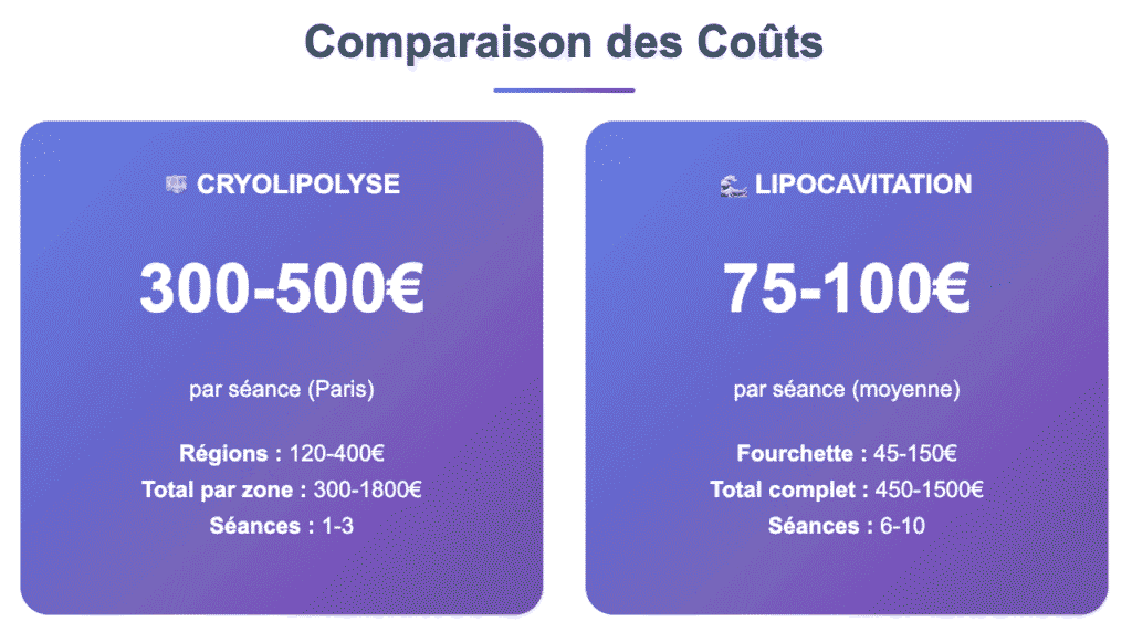 comparaison des couts lipocavitation vs Cryolipolyse