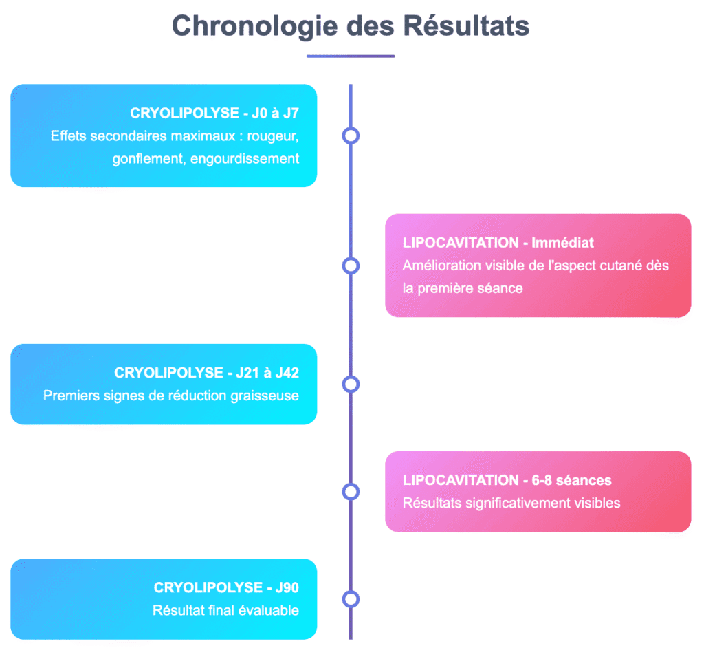 comparaison de la chornologie des resultats entre Cryolipolyse et lipocavitation