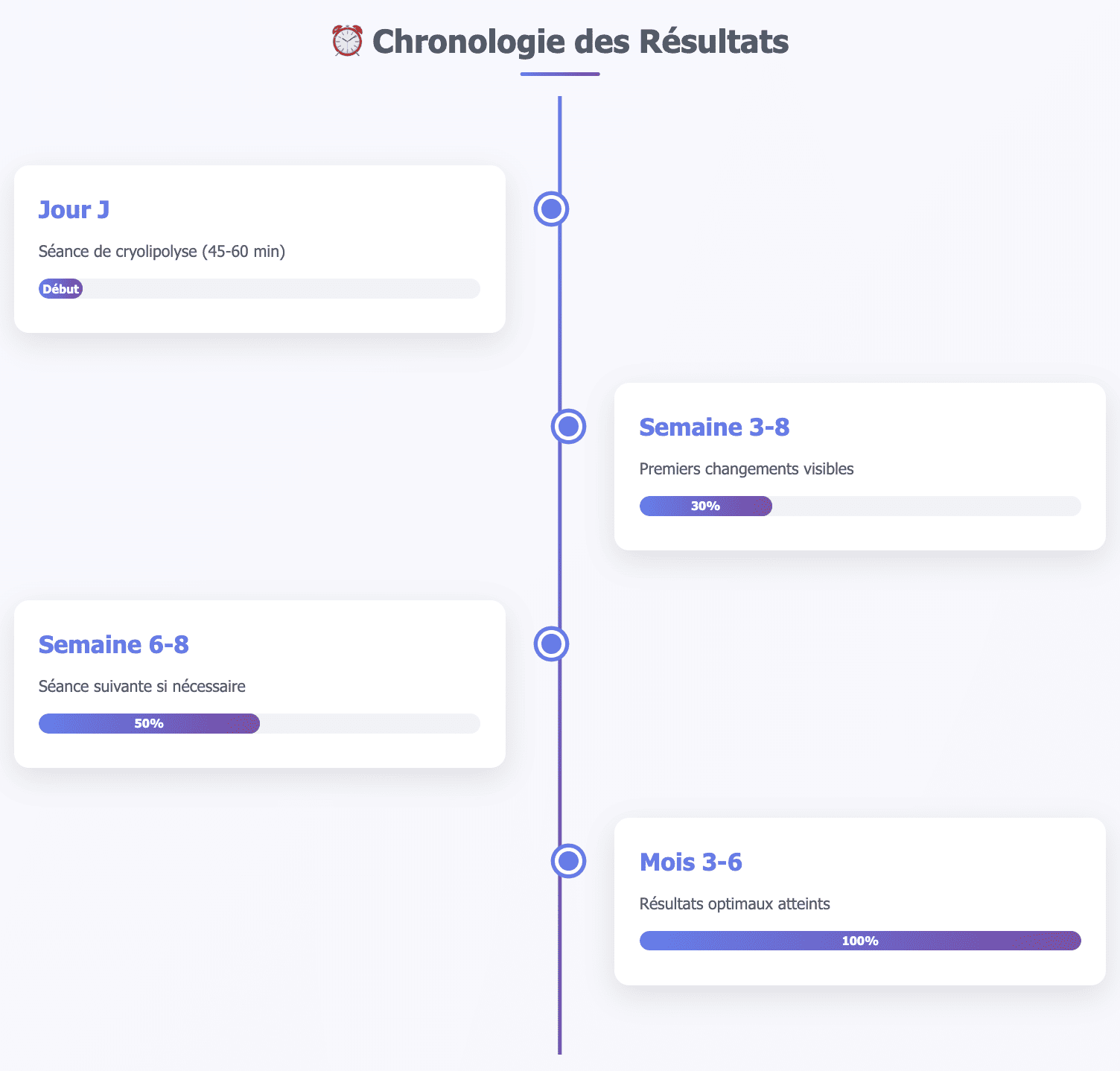 chronologie des résultats en Cryolipolyse
