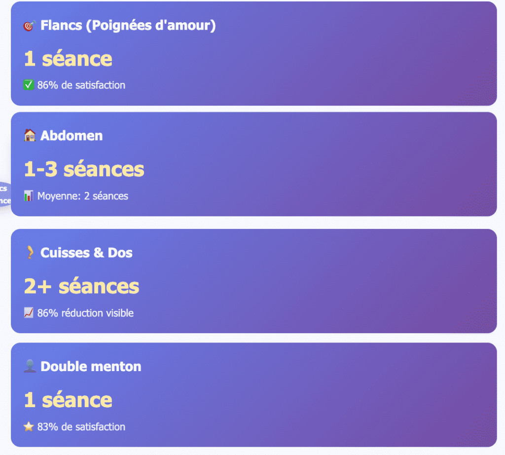 nombre de scéances recommandées en Cryolipolyse selon les zones infographie