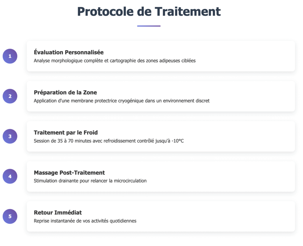 protocole de traitement