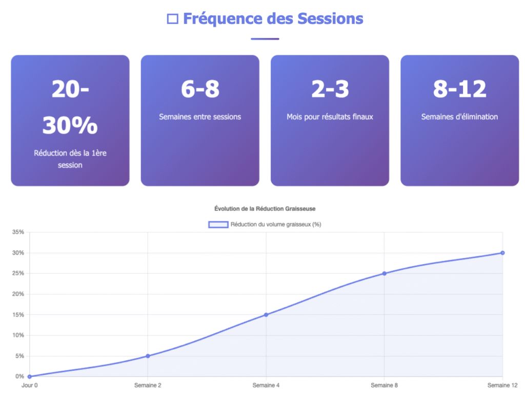 fréquences des sessions de cryolipolyse infographie