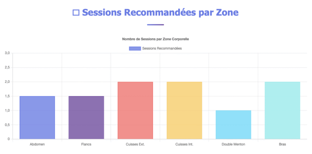 recommandations de sessions de cryolipolyse par zone traitée infographie